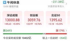 A股午评：创业板指半日涨076% 人形机械人概念迸
